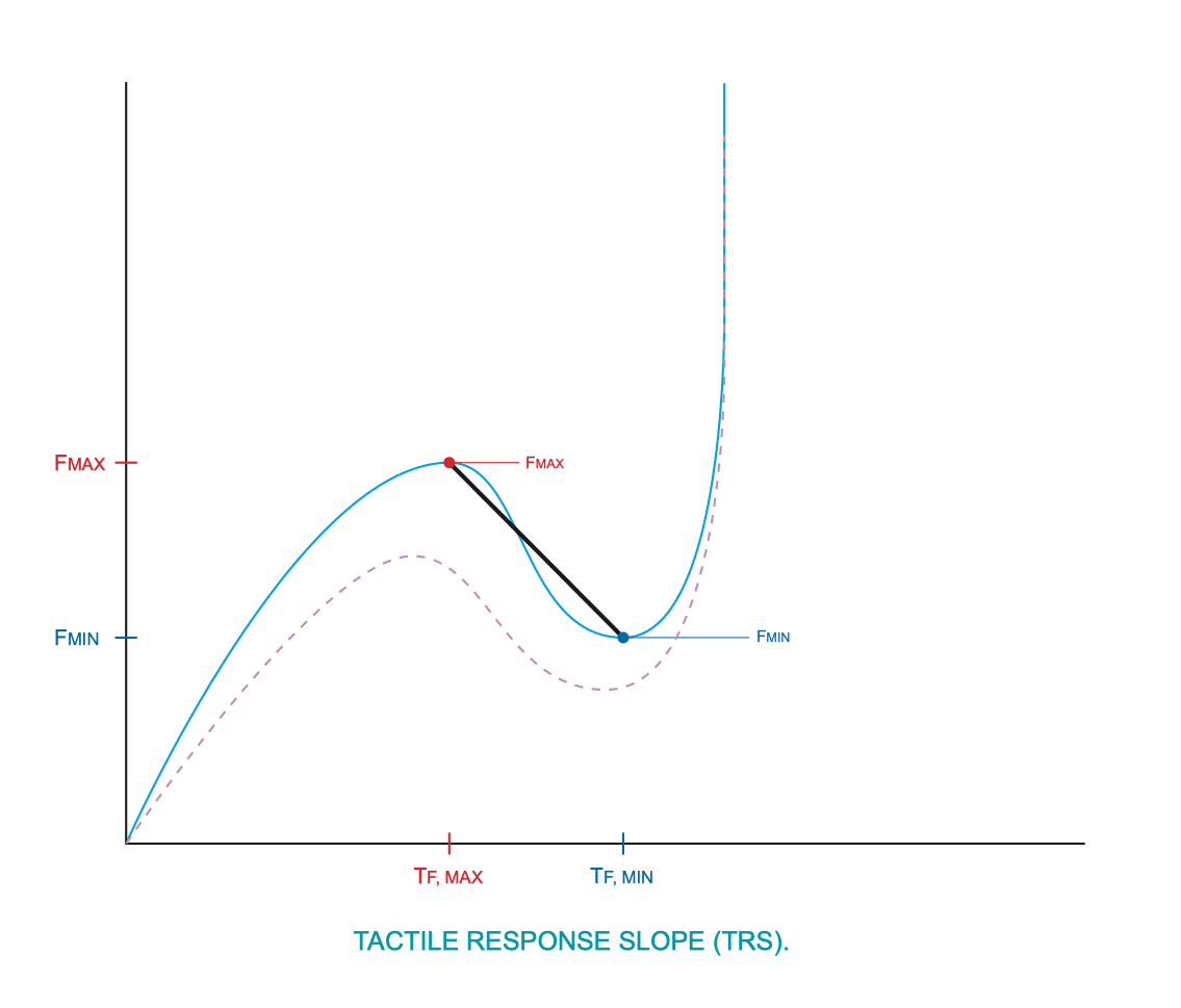 Tactile Response Slope